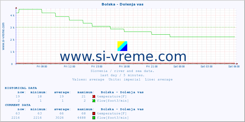  :: Bolska - Dolenja vas :: temperature | flow | height :: last day / 5 minutes.