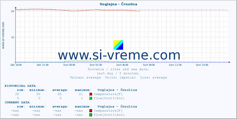  :: Voglajna - Črnolica :: temperature | flow | height :: last day / 5 minutes.