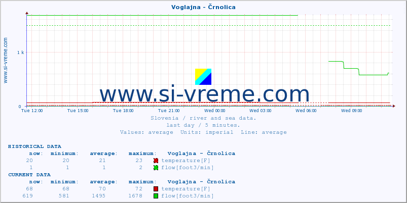  :: Voglajna - Črnolica :: temperature | flow | height :: last day / 5 minutes.