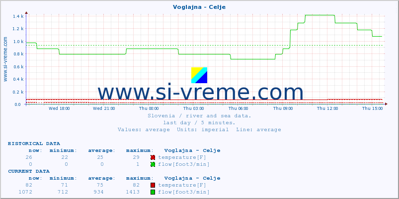  :: Voglajna - Celje :: temperature | flow | height :: last day / 5 minutes.