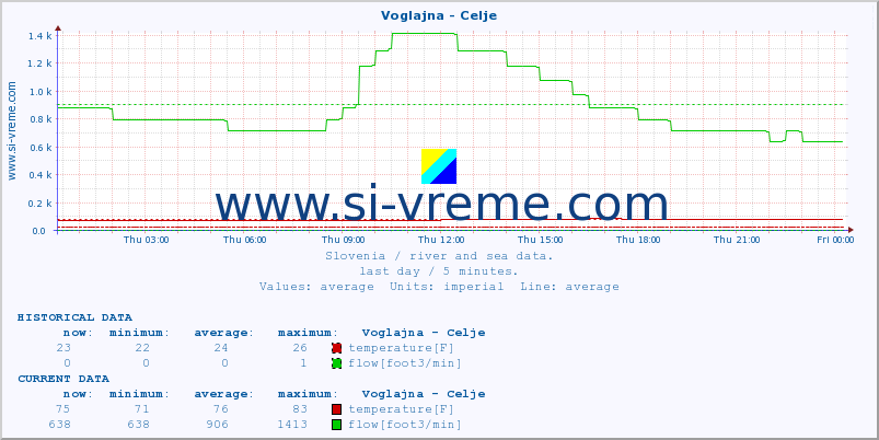  :: Voglajna - Celje :: temperature | flow | height :: last day / 5 minutes.