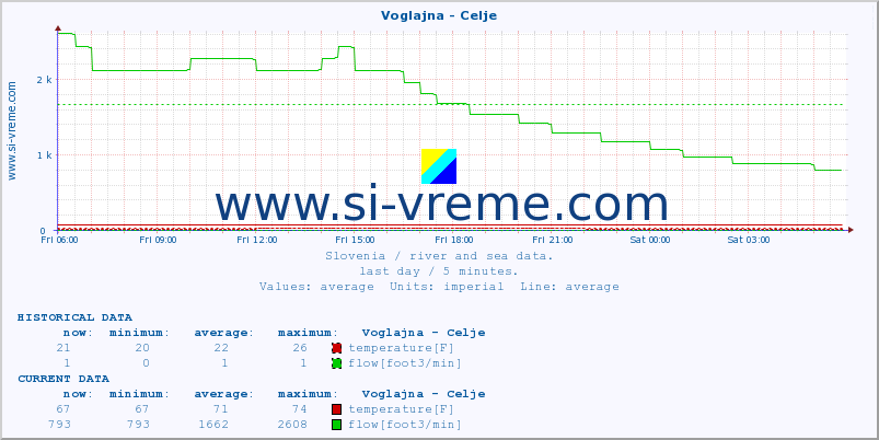  :: Voglajna - Celje :: temperature | flow | height :: last day / 5 minutes.