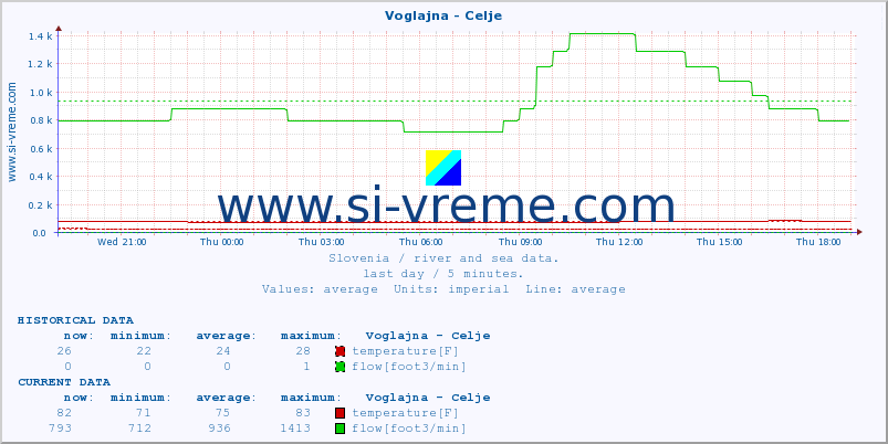  :: Voglajna - Celje :: temperature | flow | height :: last day / 5 minutes.