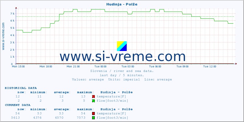  :: Hudinja - Polže :: temperature | flow | height :: last day / 5 minutes.