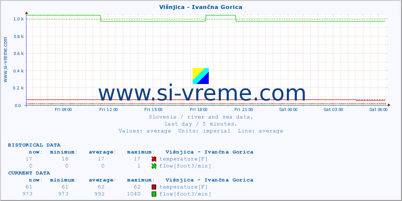  :: Višnjica - Ivančna Gorica :: temperature | flow | height :: last day / 5 minutes.