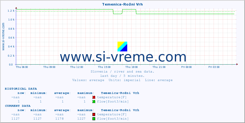  :: Temenica-Rožni Vrh :: temperature | flow | height :: last day / 5 minutes.