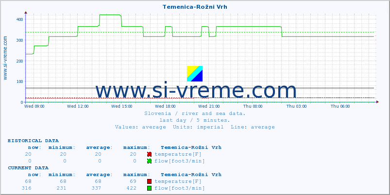  :: Temenica-Rožni Vrh :: temperature | flow | height :: last day / 5 minutes.