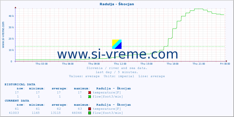  :: Radulja - Škocjan :: temperature | flow | height :: last day / 5 minutes.