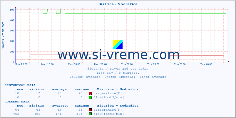  :: Bistrica - Sodražica :: temperature | flow | height :: last day / 5 minutes.