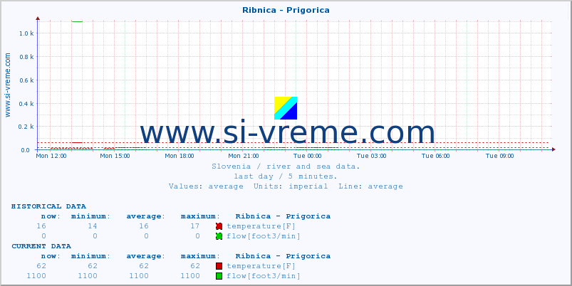  :: Ribnica - Prigorica :: temperature | flow | height :: last day / 5 minutes.