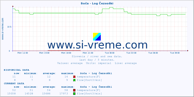  :: Soča - Log Čezsoški :: temperature | flow | height :: last day / 5 minutes.