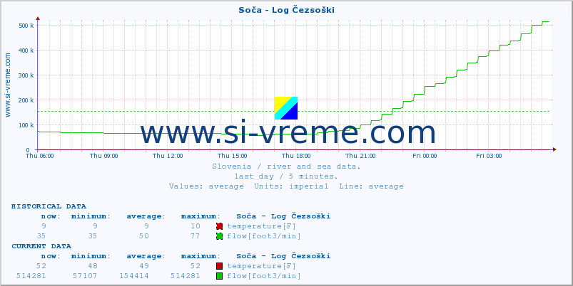  :: Soča - Log Čezsoški :: temperature | flow | height :: last day / 5 minutes.