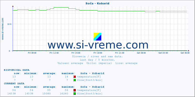  :: Soča - Kobarid :: temperature | flow | height :: last day / 5 minutes.