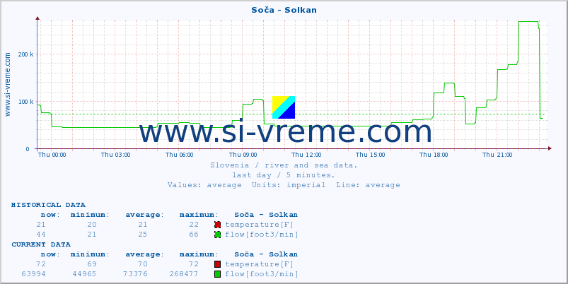  :: Soča - Solkan :: temperature | flow | height :: last day / 5 minutes.