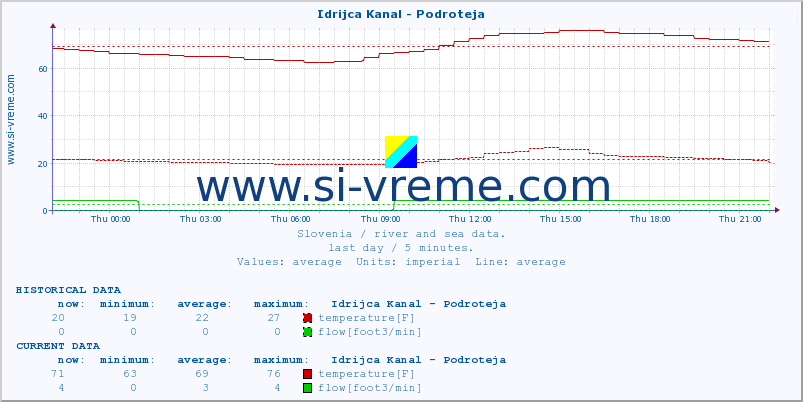  :: Idrijca Kanal - Podroteja :: temperature | flow | height :: last day / 5 minutes.