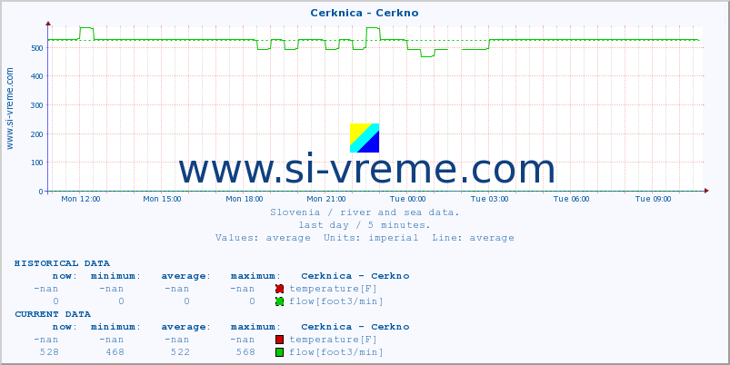  :: Cerknica - Cerkno :: temperature | flow | height :: last day / 5 minutes.