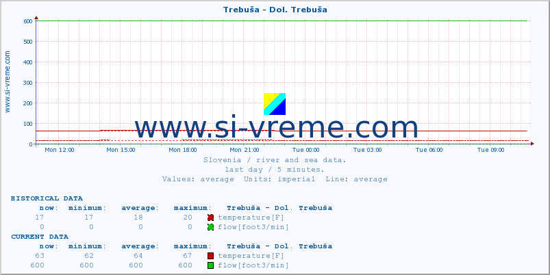  :: Trebuša - Dol. Trebuša :: temperature | flow | height :: last day / 5 minutes.