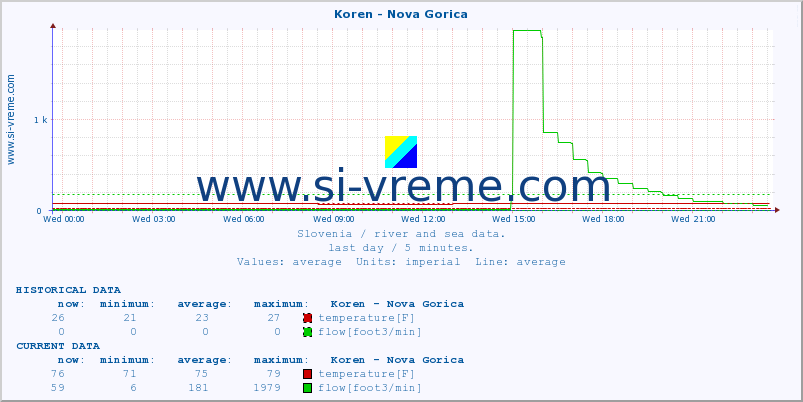  :: Koren - Nova Gorica :: temperature | flow | height :: last day / 5 minutes.