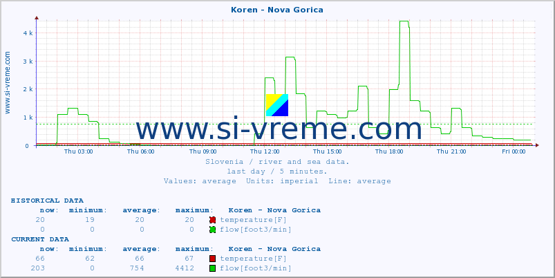  :: Koren - Nova Gorica :: temperature | flow | height :: last day / 5 minutes.