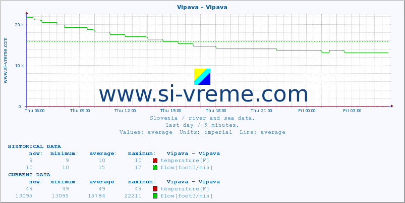  :: Vipava - Vipava :: temperature | flow | height :: last day / 5 minutes.