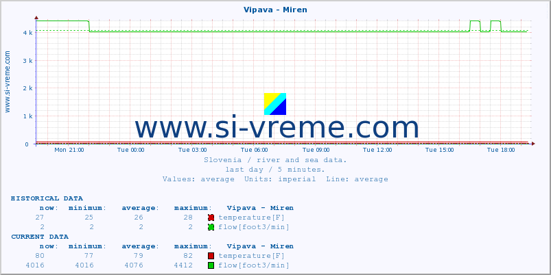  :: Vipava - Miren :: temperature | flow | height :: last day / 5 minutes.