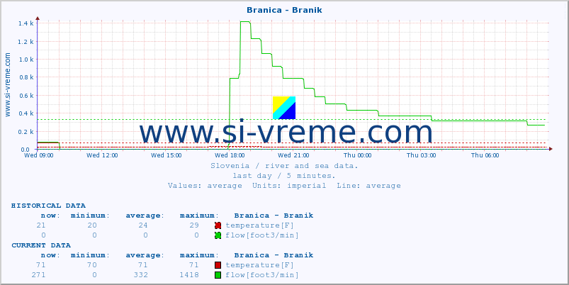  :: Branica - Branik :: temperature | flow | height :: last day / 5 minutes.