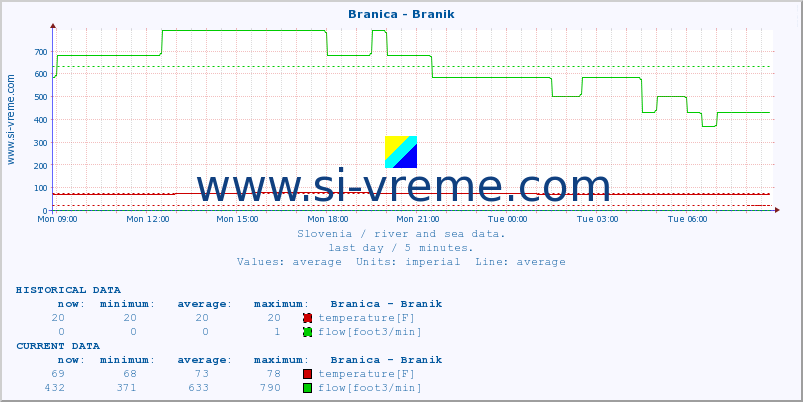  :: Branica - Branik :: temperature | flow | height :: last day / 5 minutes.