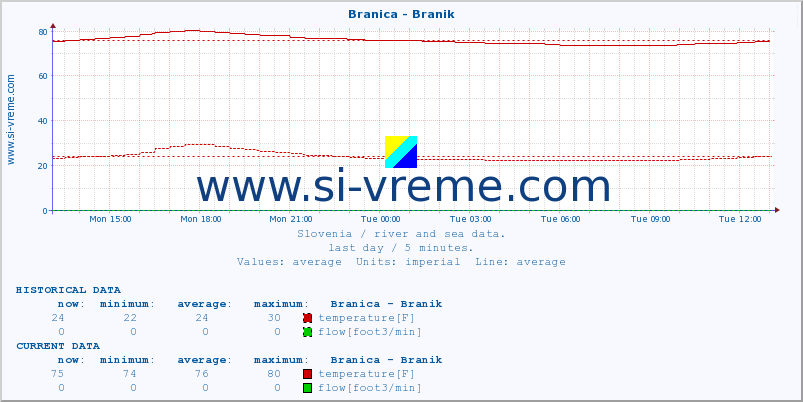  :: Branica - Branik :: temperature | flow | height :: last day / 5 minutes.