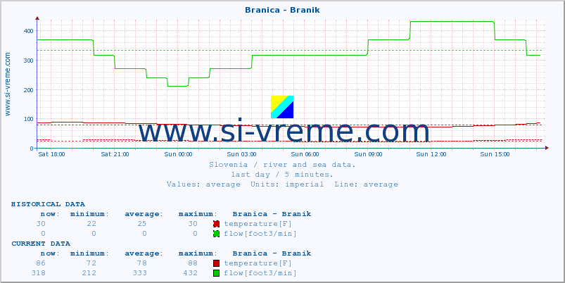  :: Branica - Branik :: temperature | flow | height :: last day / 5 minutes.