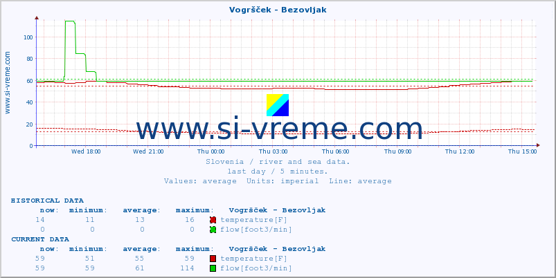  :: Vogršček - Bezovljak :: temperature | flow | height :: last day / 5 minutes.