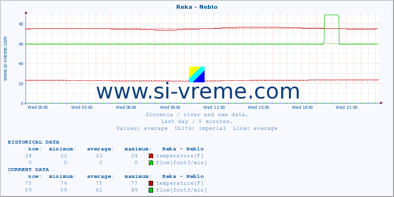  :: Reka - Neblo :: temperature | flow | height :: last day / 5 minutes.