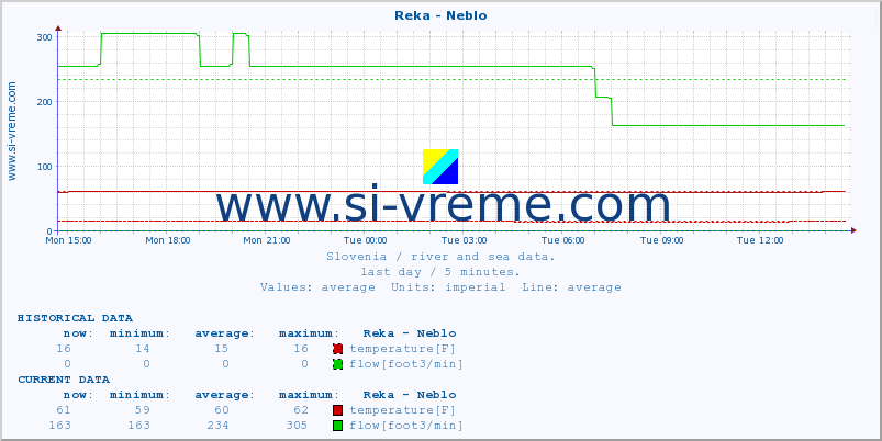  :: Reka - Neblo :: temperature | flow | height :: last day / 5 minutes.