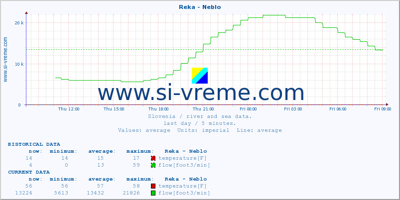  :: Reka - Neblo :: temperature | flow | height :: last day / 5 minutes.