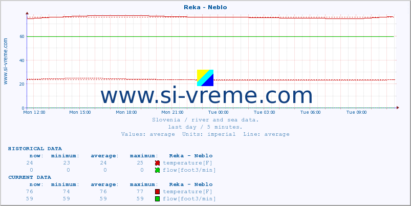  :: Reka - Neblo :: temperature | flow | height :: last day / 5 minutes.