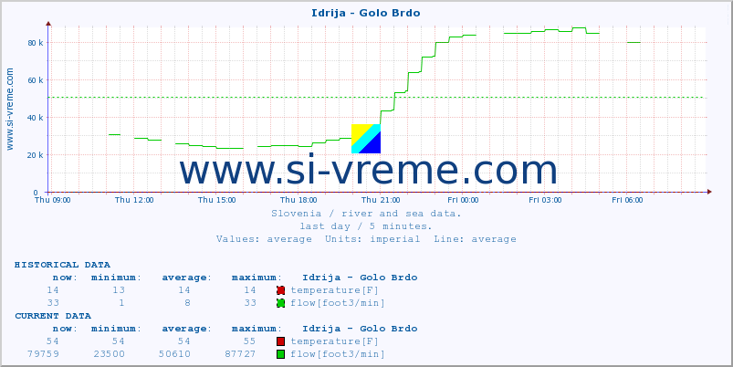  :: Idrija - Golo Brdo :: temperature | flow | height :: last day / 5 minutes.