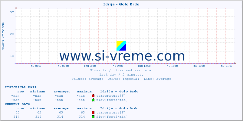  :: Idrija - Golo Brdo :: temperature | flow | height :: last day / 5 minutes.