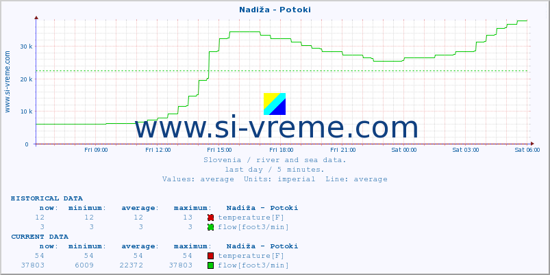  :: Nadiža - Potoki :: temperature | flow | height :: last day / 5 minutes.