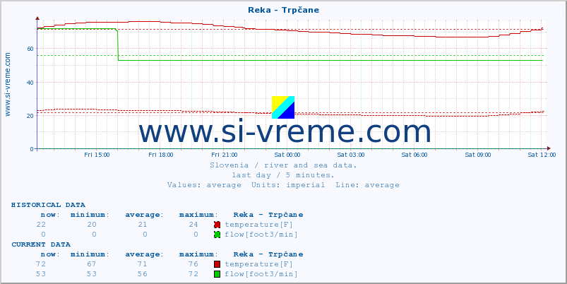  :: Reka - Trpčane :: temperature | flow | height :: last day / 5 minutes.