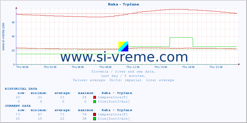  :: Reka - Trpčane :: temperature | flow | height :: last day / 5 minutes.