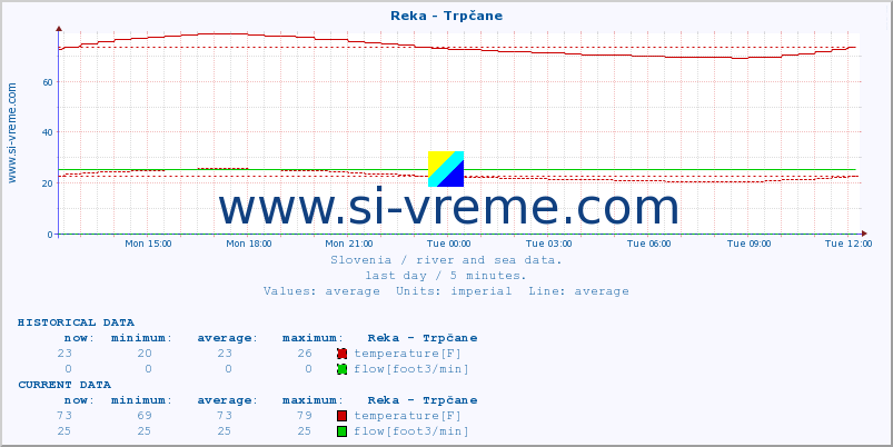  :: Reka - Trpčane :: temperature | flow | height :: last day / 5 minutes.