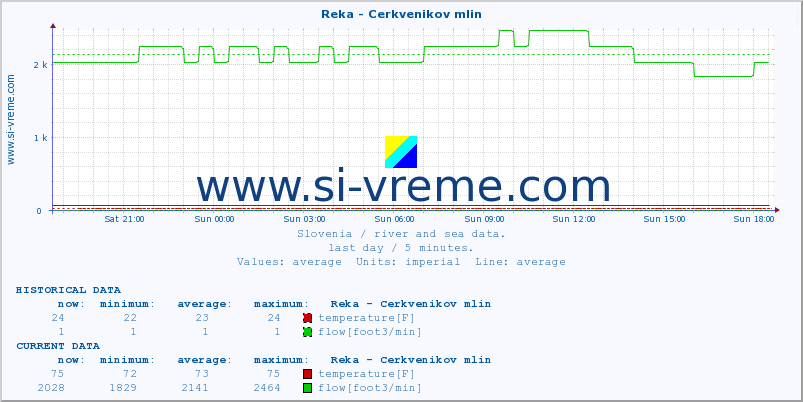  :: Reka - Cerkvenikov mlin :: temperature | flow | height :: last day / 5 minutes.