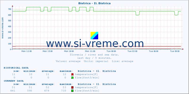  :: Bistrica - Il. Bistrica :: temperature | flow | height :: last day / 5 minutes.