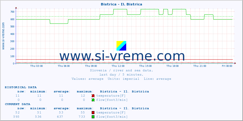  :: Bistrica - Il. Bistrica :: temperature | flow | height :: last day / 5 minutes.