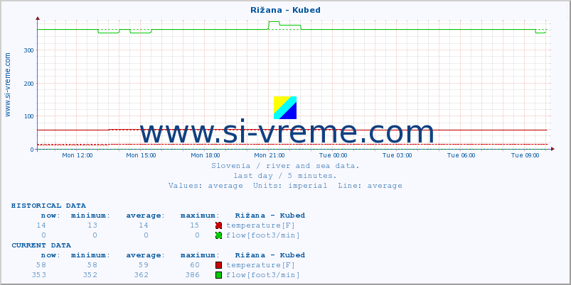  :: Rižana - Kubed :: temperature | flow | height :: last day / 5 minutes.