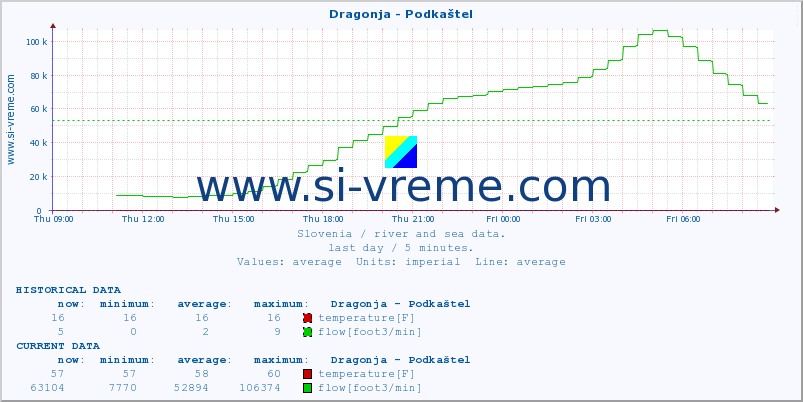  :: Dragonja - Podkaštel :: temperature | flow | height :: last day / 5 minutes.