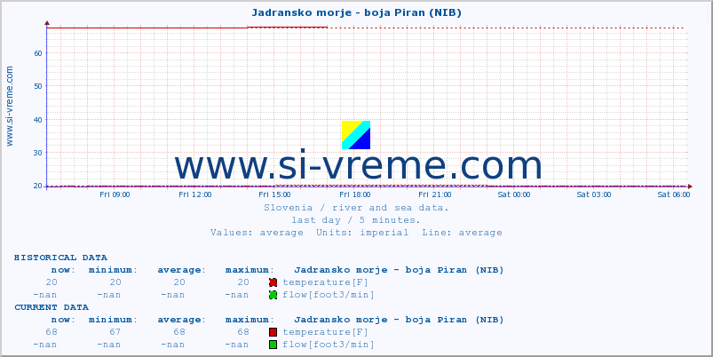  :: Jadransko morje - boja Piran (NIB) :: temperature | flow | height :: last day / 5 minutes.