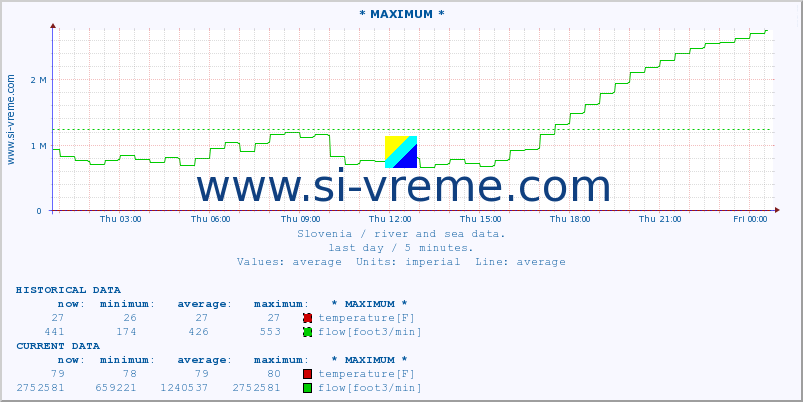  :: * MAXIMUM * :: temperature | flow | height :: last day / 5 minutes.