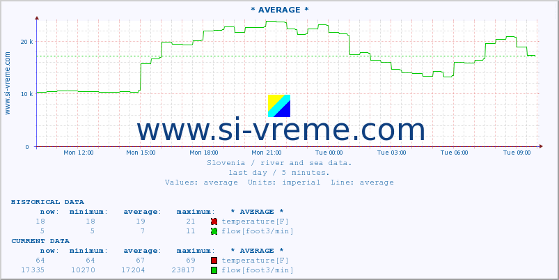  :: * AVERAGE * :: temperature | flow | height :: last day / 5 minutes.