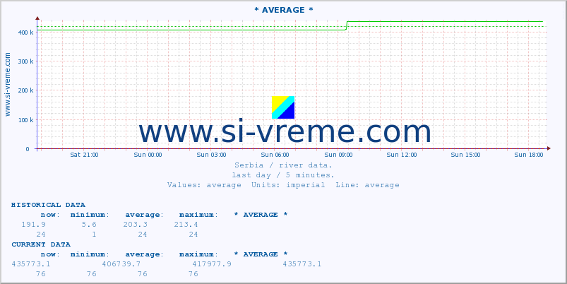  :: * AVERAGE * :: height |  |  :: last day / 5 minutes.