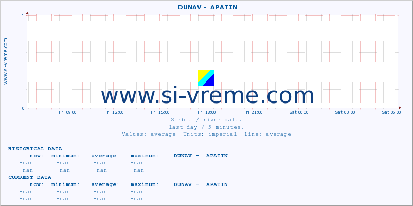  ::  DUNAV -  APATIN :: height |  |  :: last day / 5 minutes.